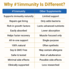 Comparison showing why #1immunity 70% IgG Extra Strength bovine colostrum supplement is different from other immunity supplements