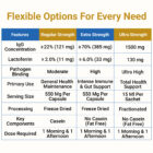 #1immunity colostrum supplement comparison chart showing Regular Strength 22% IgG, Extra Strength 70% IgG, and Ultra Strength options