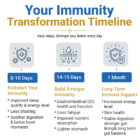 #1immunity 70% IgG Extra Strength immunity transformation timeline showing immune, gut health, energy, and wellness benefits from daily bovine colostrum supplementation
